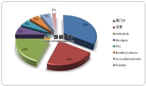 2020年全球CAD/CAM/CAE等研發(fā)設(shè)計(jì)類軟件市場(chǎng) 規(guī)模、份額與增長(zhǎng)趨勢(shì)深度解析