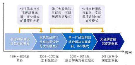 家具行業(yè)高智商玩法揭秘 OAO立體新模式如何通過(guò)軟件設(shè)計(jì)與開發(fā)重塑行業(yè)格局
